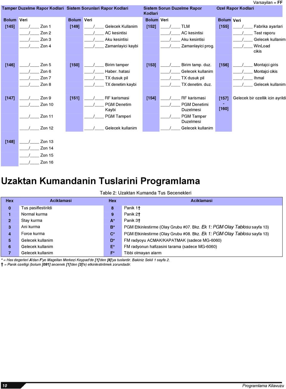 Varsayilan = FF Ozel Rapor Kodlari Bolum Veri [155] / Fabrika ayarlari / Test raporu / Gelecek kullanim / WinLoad cikis [146] / Zon 5 / Zon 6 / Zon 7 / Zon 8 [150] / Birim tamper / Haber.