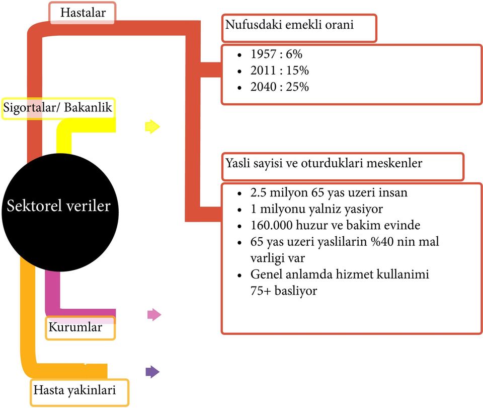 5 milyon 65 yas uzeri insan 1 milyonu yalniz yasiyor 160.