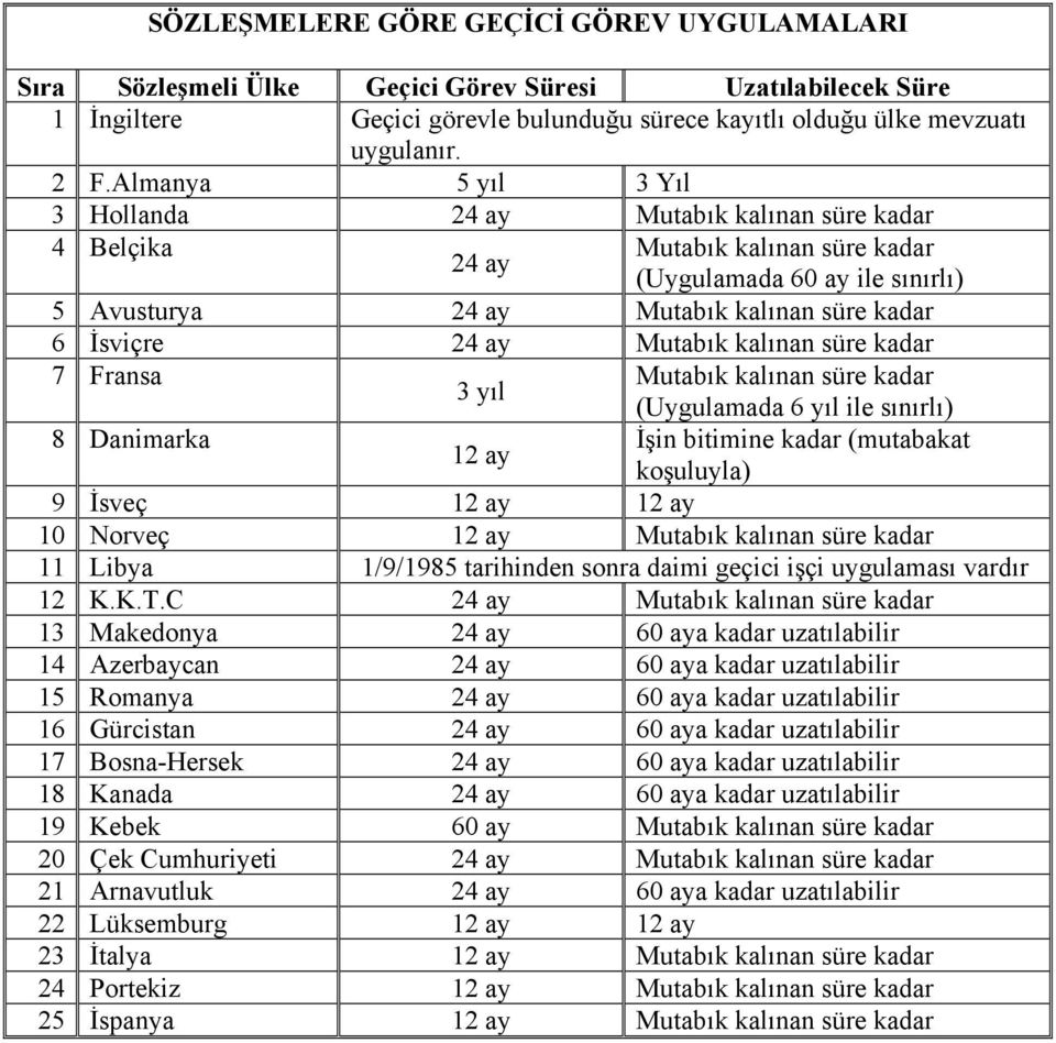 Mutabık kalınan süre kadar 7 Fransa 3 yıl Mutabık kalınan süre kadar 8 Danimarka 12 ay (Uygulamada 6 yıl ile sınırlı) İşin bitimine kadar (mutabakat koşuluyla) 9 İsveç 12 ay 12 ay 10 Norveç 12 ay