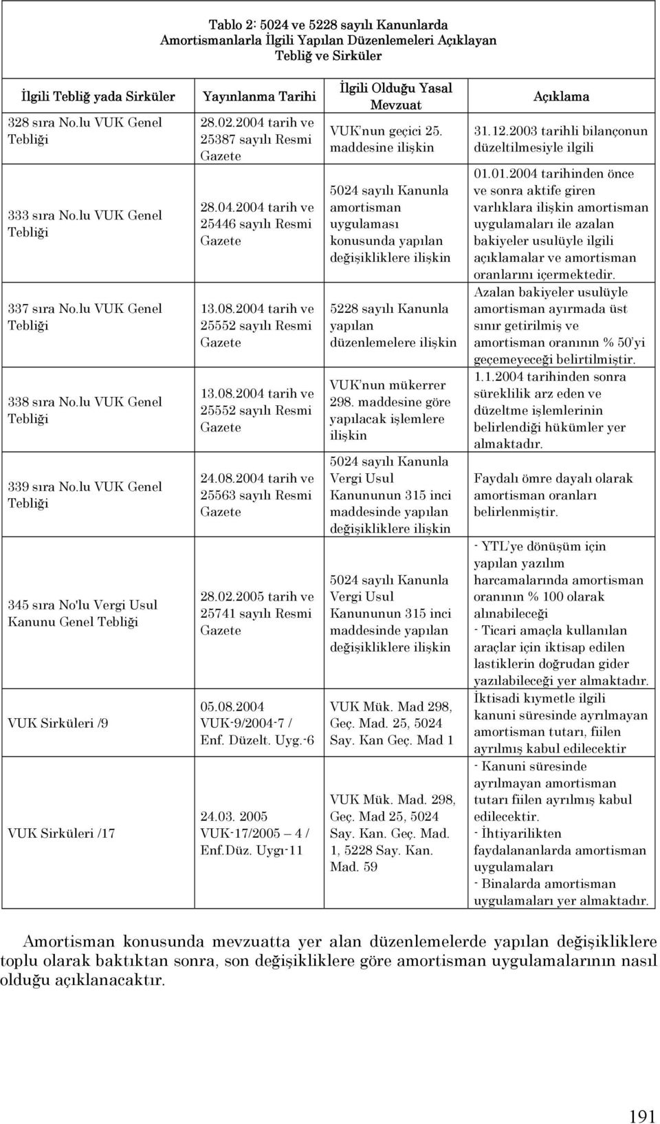 lu VUK Genel Tebliği 345 sıra No'lu Vergi Usul Kanunu Genel Tebliği VUK Sirküleri /9 VUK Sirküleri /17 Yayınlanma Tarihi 28.02.2004 tarih ve 25387 sayılı Resmi Gazete 28.04.2004 tarih ve 25446 sayılı Resmi Gazete 13.