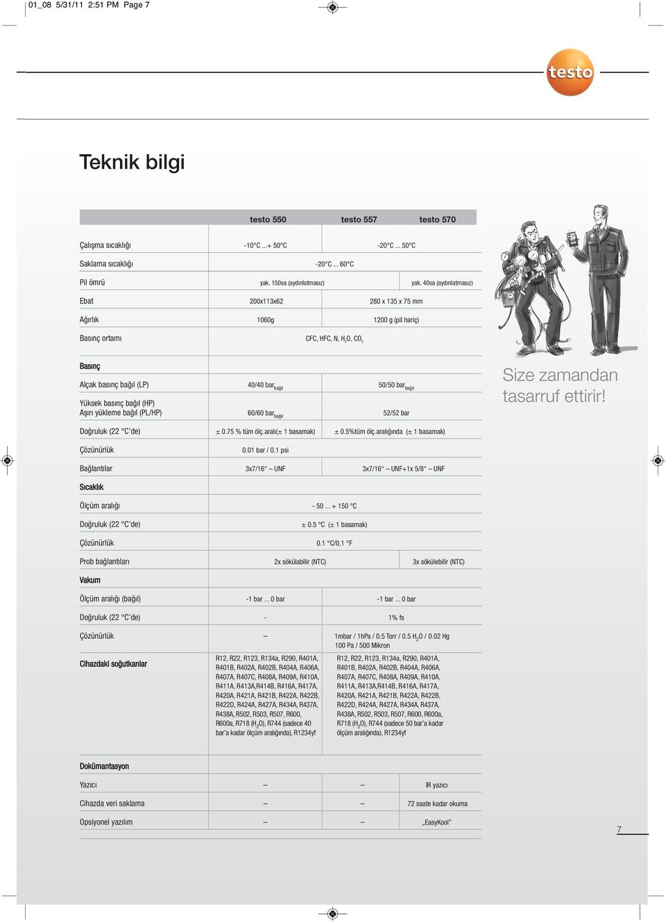 basınç bağıl (HP) Aşırı yükleme bağıl (PL/HP) 60/60 bar bağıl 52/52 bar Size zamandan tasarruf ettirir! Doğruluk (22 C de) ± 0.75 % tüm ölç.aralı(± 1 basamak) ± 0.5%tüm ölç.