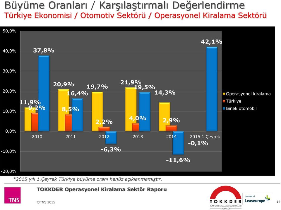 kiralama 10,0% 11,9% 9,2% 8,5% Türkiye Binek otomobil 2,2% 4,0% 2,9% 0,0% -10,0% 2010 2011 2012 2015