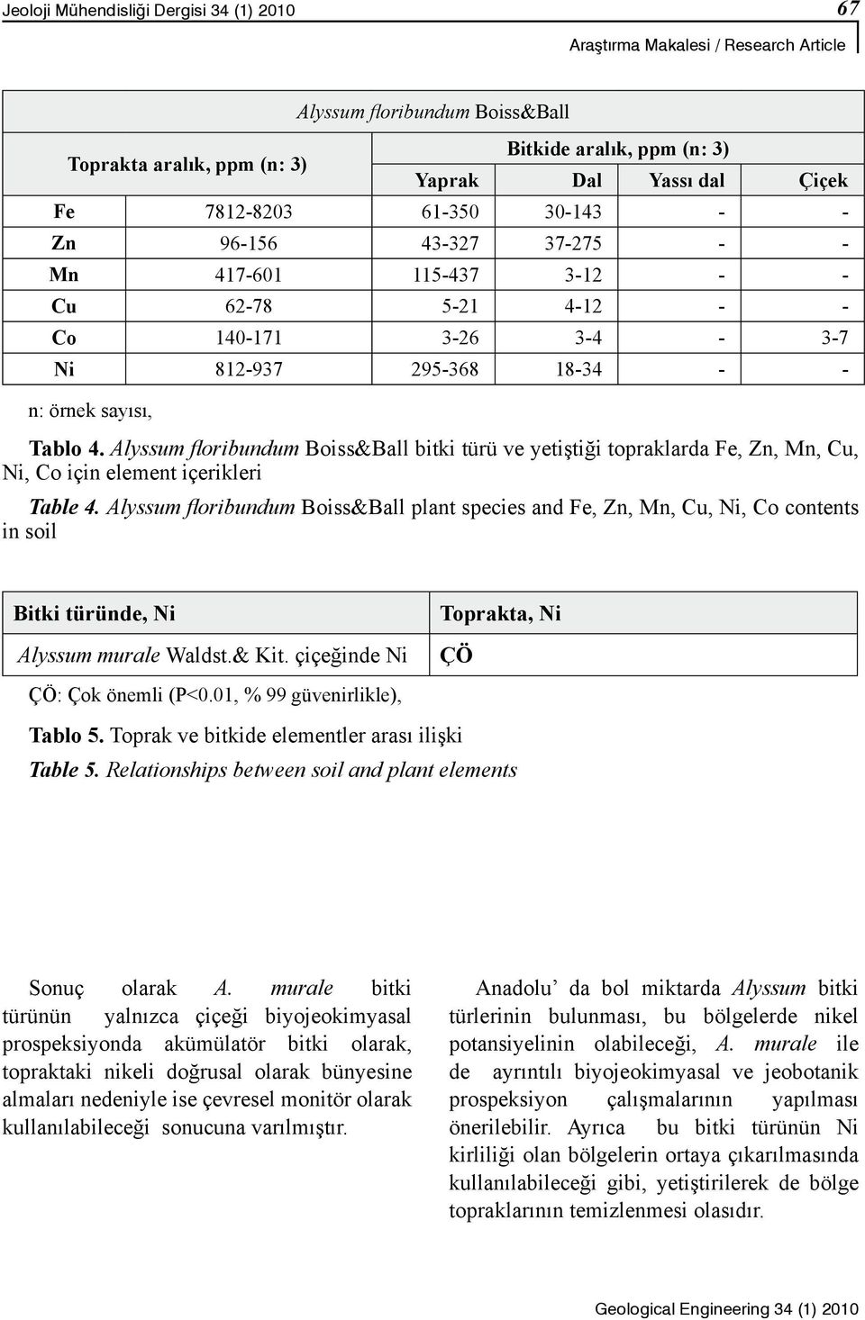 Alyssum floribundum Boiss&Ball bitki türü ve yetiştiği topraklarda Fe, Zn, Mn, Cu, Ni, Co için element içerikleri Table 4.