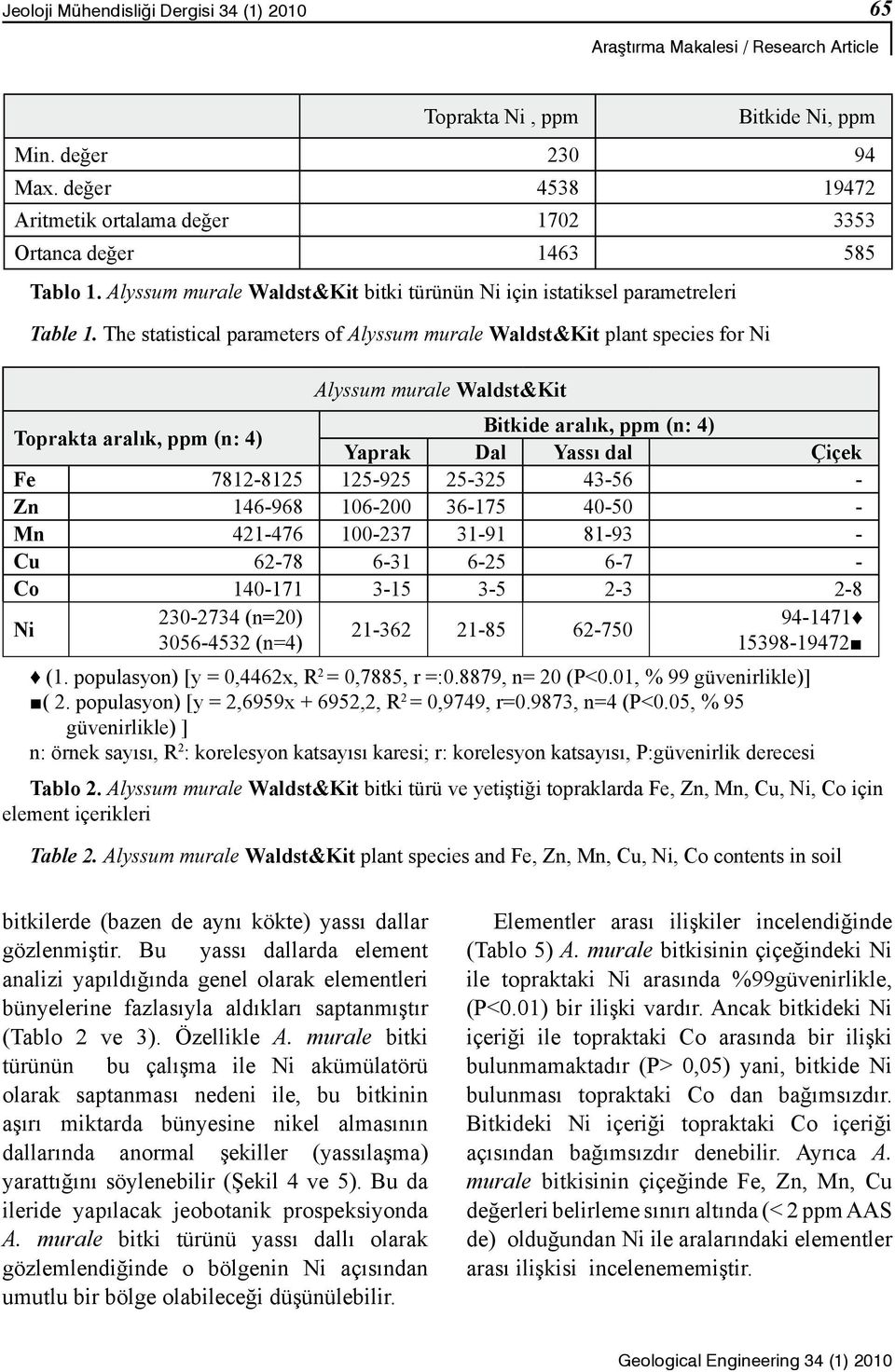 The statistical parameters of Alyssum murale Waldst&Kit plant species for Ni Alyssum murale Waldst&Kit Toprakta aralık, ppm (n: 4) Bitkide aralık, ppm (n: 4) Yaprak Dal Yassı dal Çiçek Fe 7812-8125