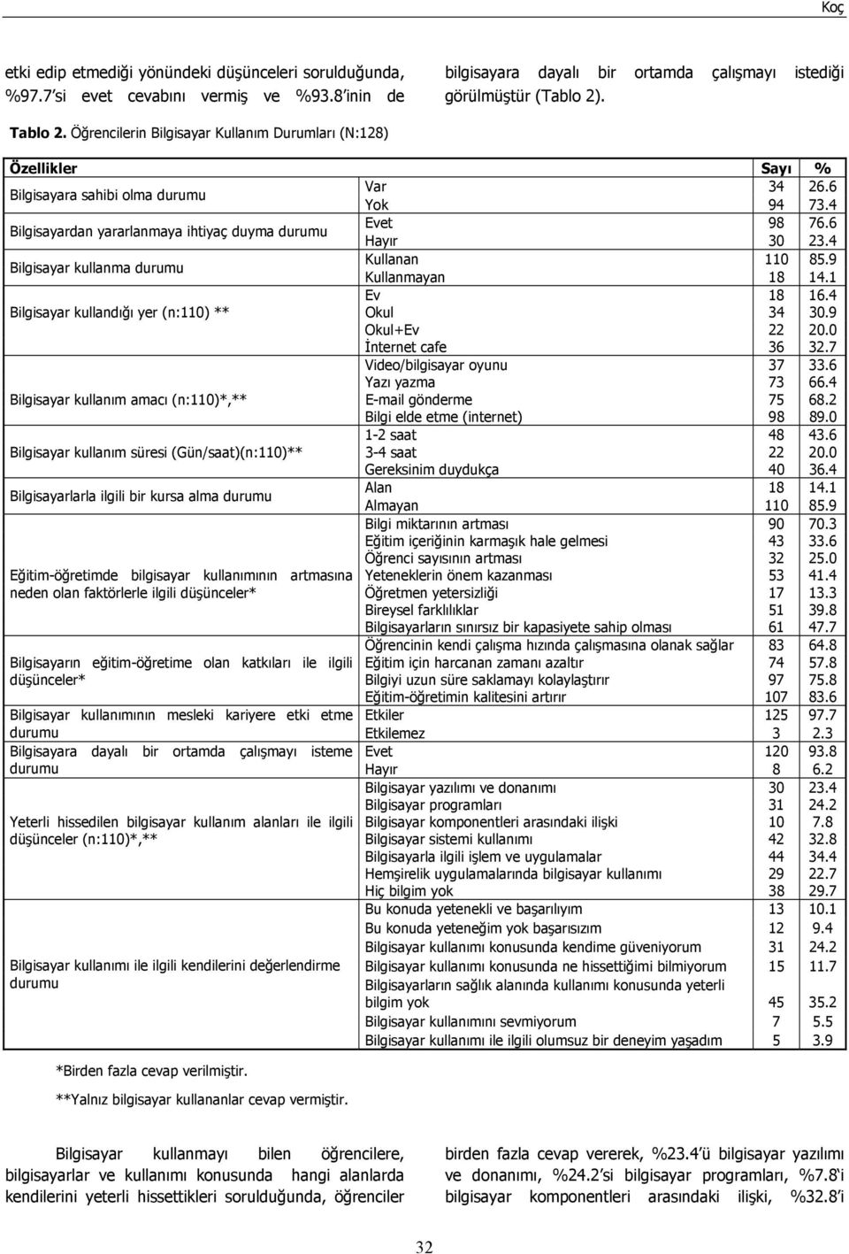 4 Bilgisayar kullanma durumu Kullanan 110 85.9 Kullanmayan 18 14.1 Ev 18 16.4 Bilgisayar kullandığı yer (n:110) ** Okul 34 30.9 Okul+Ev 22 20.0 İnternet cafe 36 32.7 Video/bilgisayar oyunu 37 33.