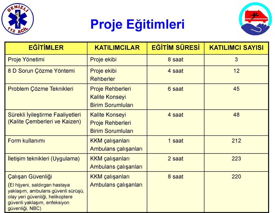 ambulans güvenli sürüşü, olay yeri güvenliği, helikoptere güvenli yaklaşım, enfeksiyon güvenliği, NBC) Proje Rehberleri Kalite Konseyi Birim Sorumluları Kalite Konseyi Proje