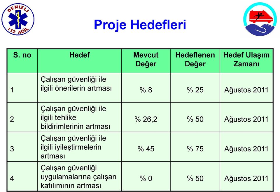 artması % 8 % 25 Ağustos 2011 2 3 4 Çalışan güvenliği ile ilgili tehlike bildirimlerinin artması