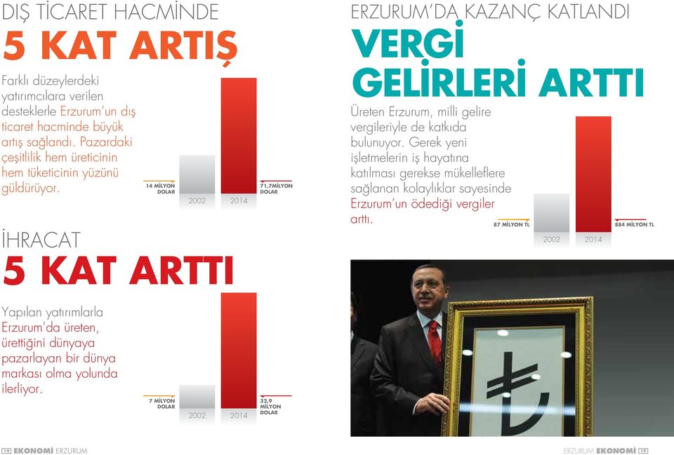İHRACAT 14 MİLYON DOLAR 2002 5 KAT ARTTI 2014 71,7MİLYON DOLAR GELİRLERİ ARTTI Üreten Erzurum, milli gelire vergileriyle de katkıda bulunuyor.