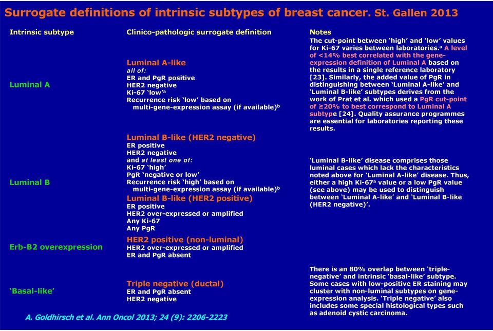 risk low based on multi-gene-expression assay (if available) b Luminal B-like (HER2 negative) ER positive HER2 negative and at least one of: Ki-67 high PgR negative or low Recurrence risk high based