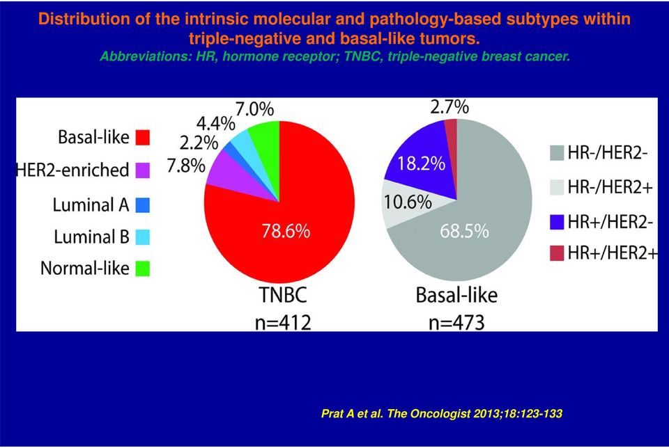 basal-like tumors.