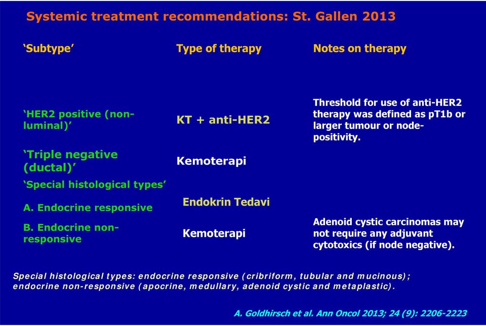 Endocrine nonresponsive KT + anti-her2 Kemoterapi Endokrin Tedavi Kemoterapi Threshold for use of anti-her2 therapy was defined as pt1b or larger tumour or