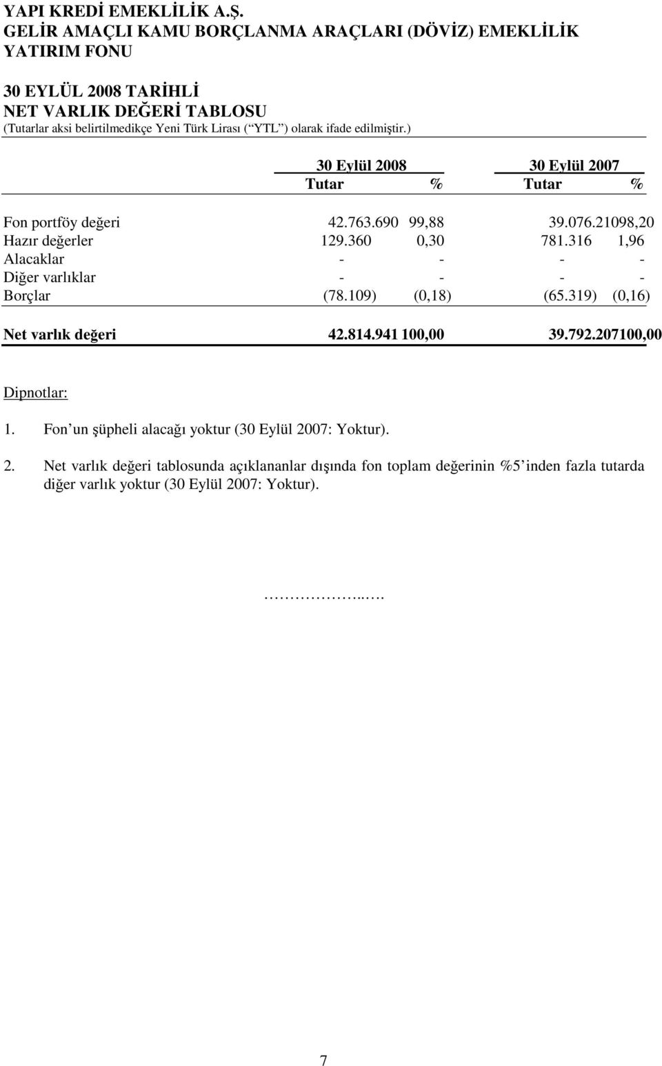 316 1,96 Alacaklar - - - - Diğer varlıklar - - - - Borçlar (78.109) (0,18) (65.319) (0,16) Net varlık değeri 42.814.941 100,00 39.792.207100,00 Dipnotlar: 1.