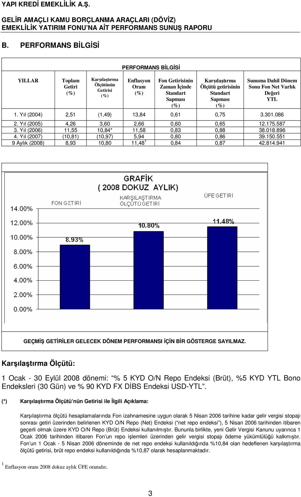 Sapması Sunuma Dahil Dönem Sonu Fon Net Varlık Değeri YTL 1. Yıl (2004) 2,51 (1,49) 13,84 0,61 0,75 3.301.086 2. Yıl (2005) 4,26 3,60 2,66 0,60 0,65 12.175.587 3.