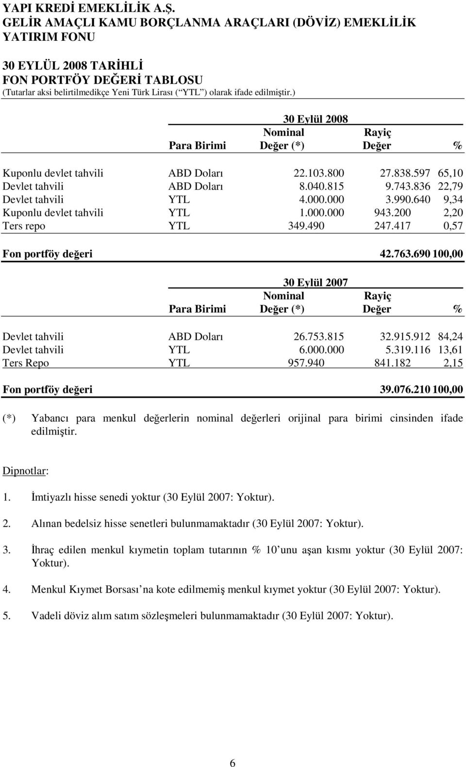 000 3.990.640 9,34 Kuponlu devlet tahvili YTL 1.000.000 943.200 2,20 Ters repo YTL 349.490 247.417 0,57 Fon portföy değeri 42.763.