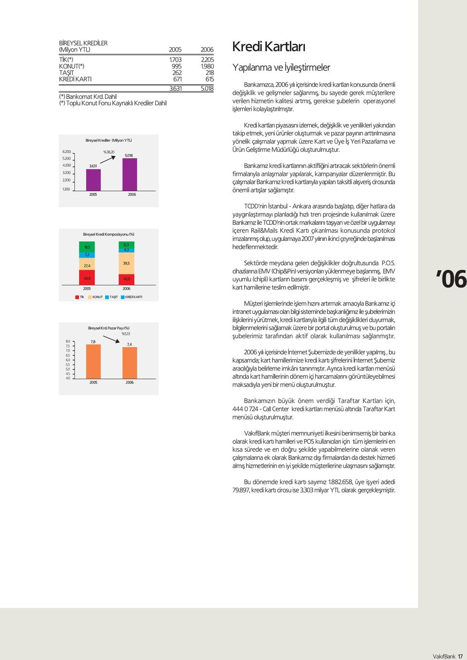 kalitesi artm fl, gerekse flubelerin operasyonel ifllemleri kolaylaflt r lm flt r. 6.200 5.200 4.200 3.200 2.200 1.200 8,0 7,5 7,0 6,5 6,0 5,5 5,0 4.5 4,0 Bireysel Krediler (Milyon YTL) 3.