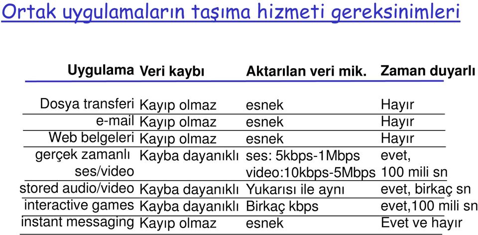 messaging Kayıp olmaz Kayıp olmaz Kayıp olmaz Kayba dayanıklı Kayba dayanıklı Kayba dayanıklı Kayıp olmaz esnek esnek