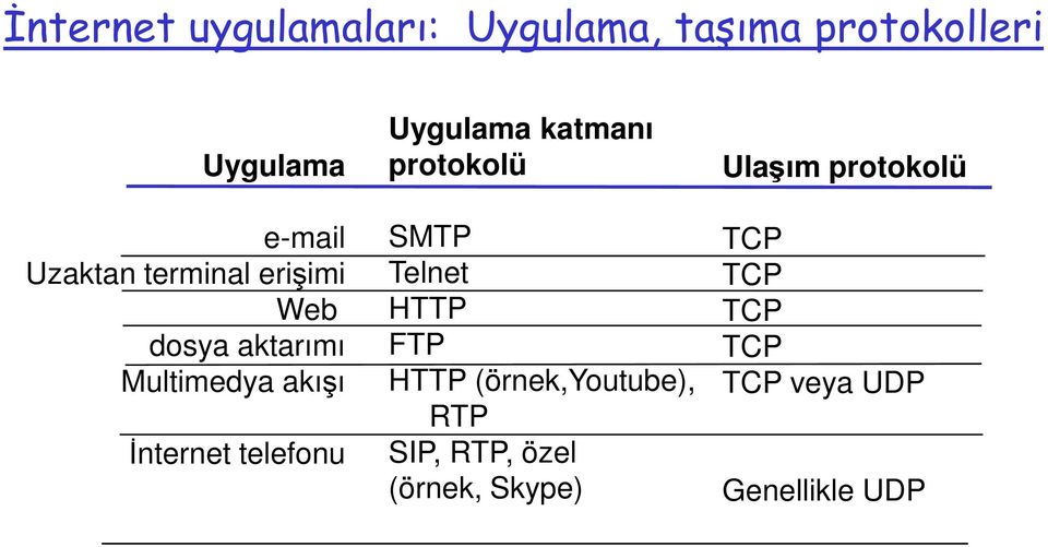 Uygulama katmanı protokolü SMTP Telnet HTTP FTP HTTP (örnek,youtube), RTP
