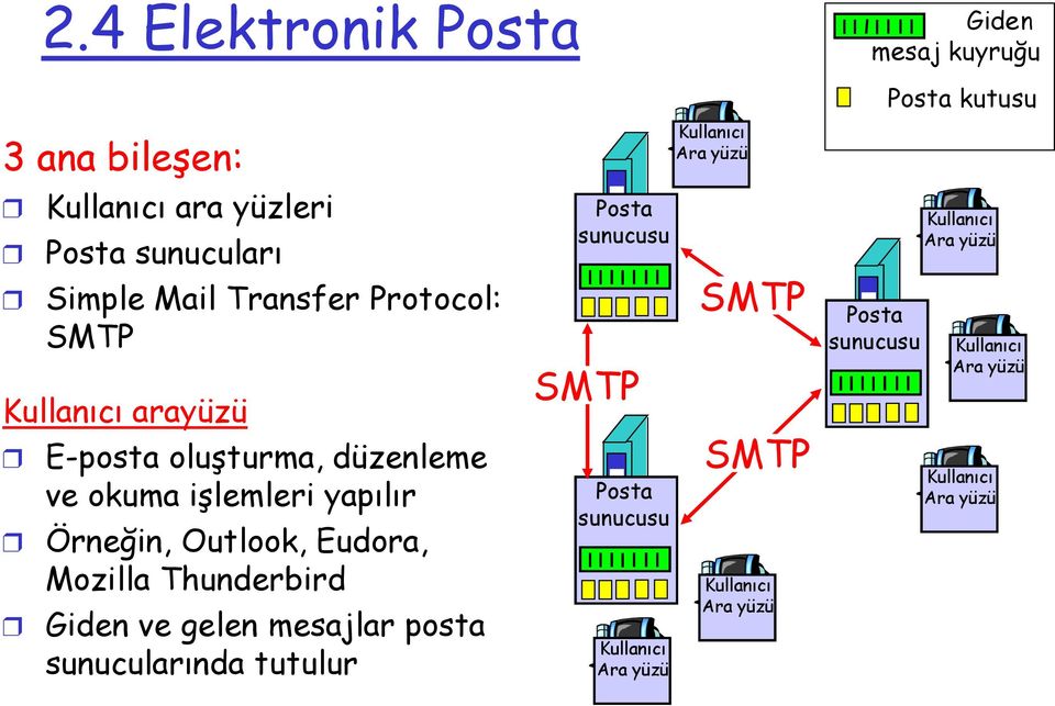 Thunderbird Giden ve gelen mesajlar posta sunucularında tutulur Posta sunucusu SMTP Posta sunucusu Kullanıcı Ara yüzü