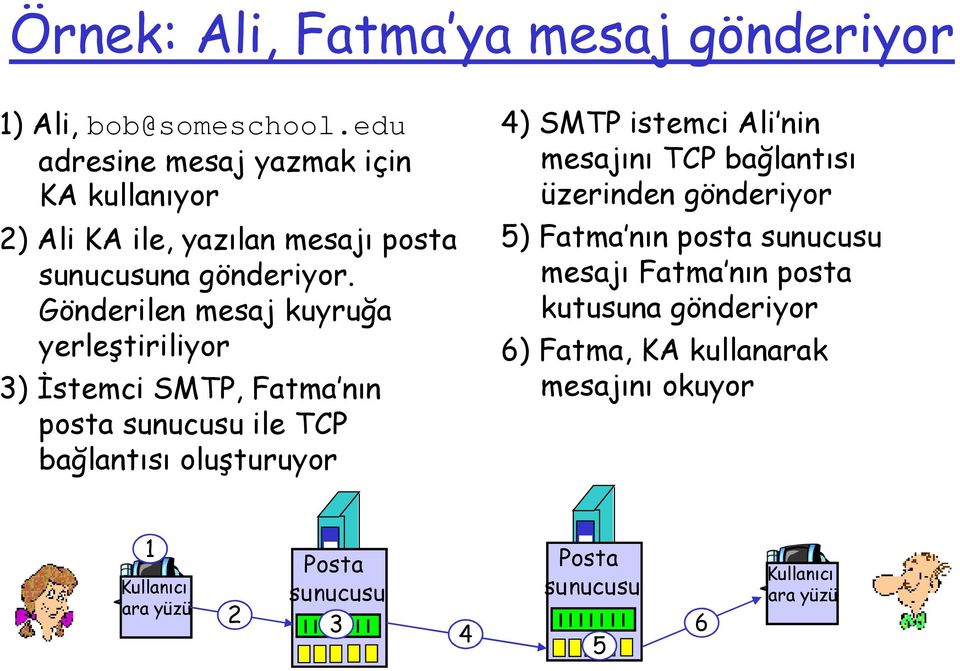 Gönderilen mesaj kuyruğa yerleştiriliyor 3) İstemci SMTP, Fatma nın posta sunucusu ile TCP bağlantısı oluşturuyor 4) SMTP istemci Ali