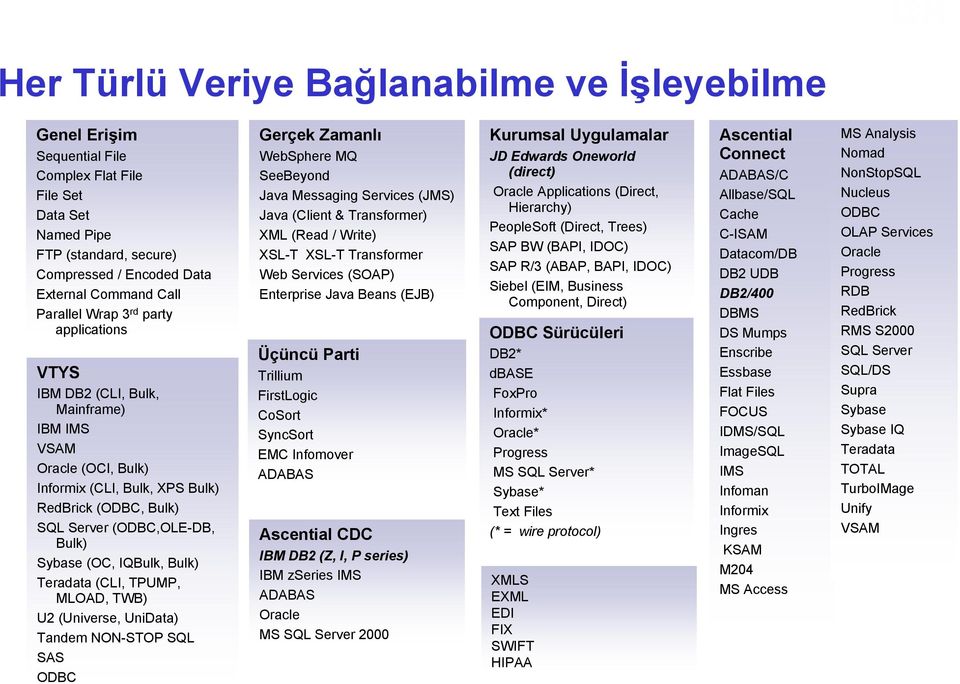 (OC, IQBulk, Bulk) Teradata (CLI, TPUMP, MLOAD, TWB) U2 (Universe, UniData) Tandem NON-STOP SQL SAS ODBC Gerçek Zamanlı WebSphere MQ SeeBeyond Java Messaging Services (JMS) Java (Client &