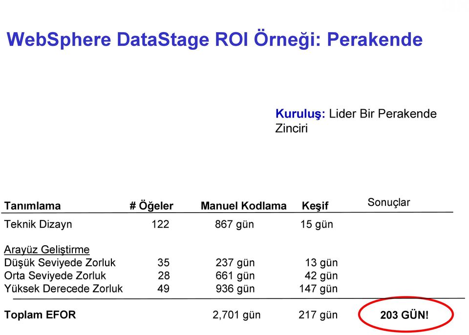 Arayüz Geliştirme Düşük Seviyede Zorluk 35 237 gün 13 gün Orta Seviyede Zorluk 28