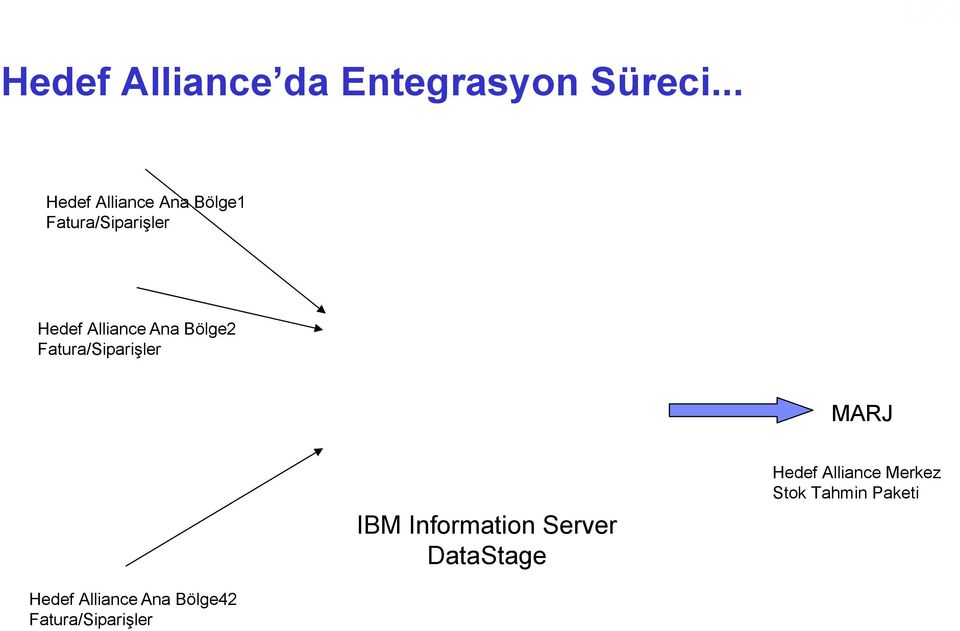 Ana Bölge2 Fatura/Siparişler MARJ IBM Information Server