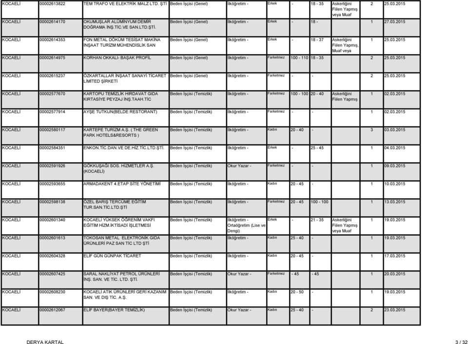 03.2015 KOCAELİ 00002615237 ÖZKARTALLAR İNŞAAT SANAYİ TİCARET LİMİTED ŞİRKETİ Beden İşçisi (Genel) İlköğretim - Farketmez - - 2 25.03.2015 KOCAELİ 00002577670 KARTOPU TEMİZLİK HIRDAVAT GIDA KIRTASİYE PEYZAJ İNŞ.