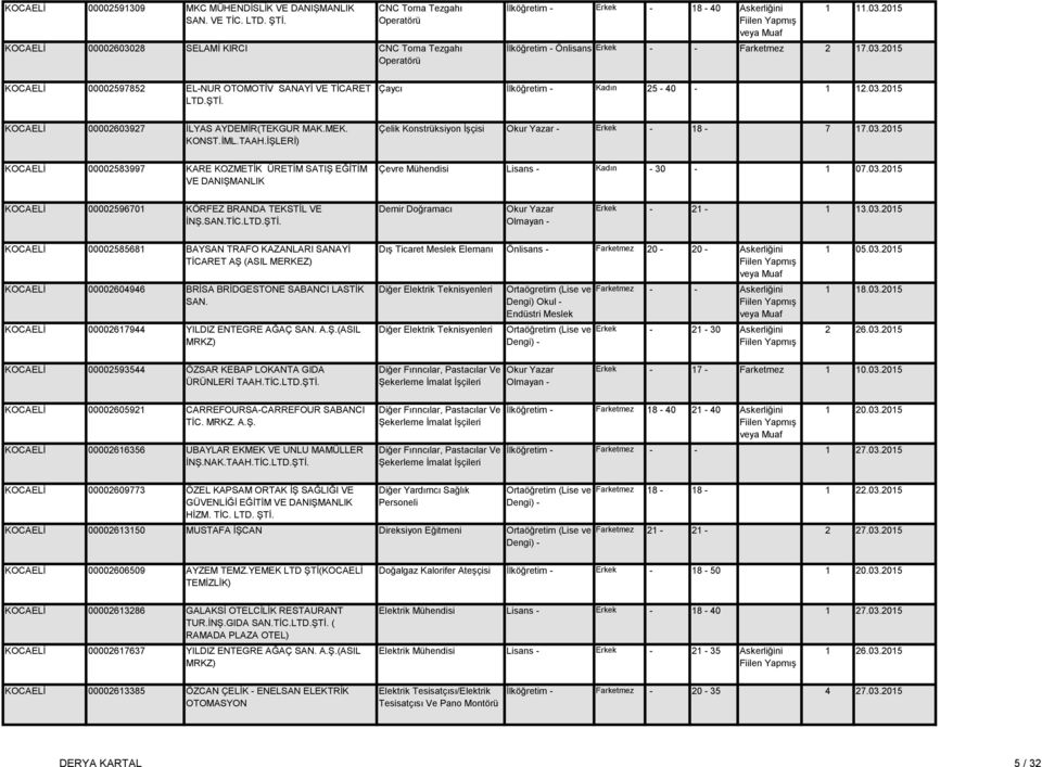 ŞTİ. Çaycı İlköğretim - Kadın 25-40 - 1 12.03.2015 KOCAELİ 00002603927 İLYAS AYDEMİR(TEKGUR MAK.MEK. KONST.İML.TAAH.İŞLERİ) Çelik Konstrüksiyon İşçisi Okur Yazar - Erkek - 18-7 17.03.2015 KOCAELİ 00002583997 KARE KOZMETİK ÜRETİM SATIŞ EĞİTİM VE DANIŞMANLIK Çevre Mühendisi Lisans - Kadın - 30-1 07.