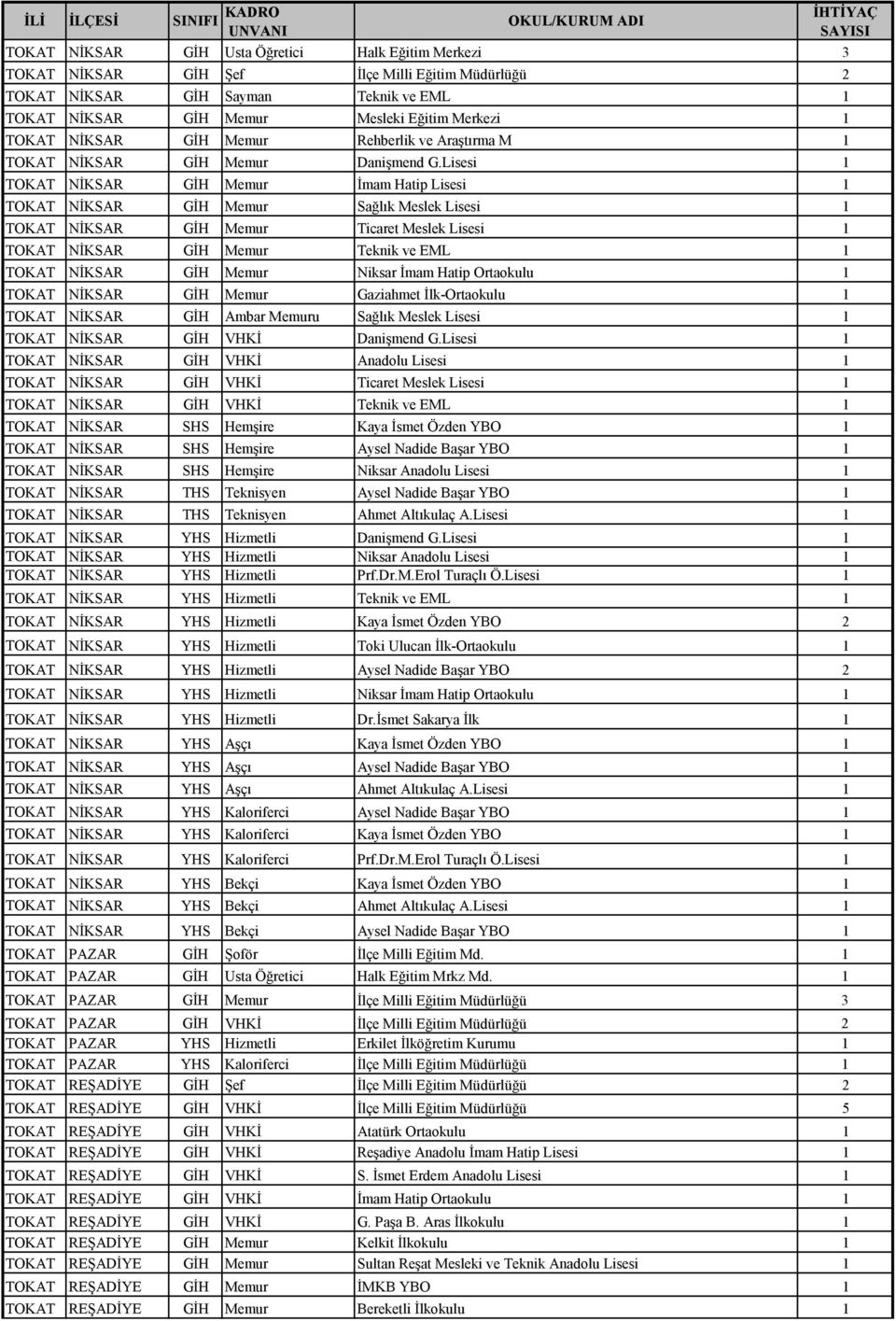 Lisesi 1 TOKAT NİKSAR GİH Memur İmam Hatip Lisesi 1 TOKAT NİKSAR GİH Memur Sağlık Meslek Lisesi 1 TOKAT NİKSAR GİH Memur Ticaret Meslek Lisesi 1 TOKAT NİKSAR GİH Memur Teknik ve EML 1 TOKAT NİKSAR