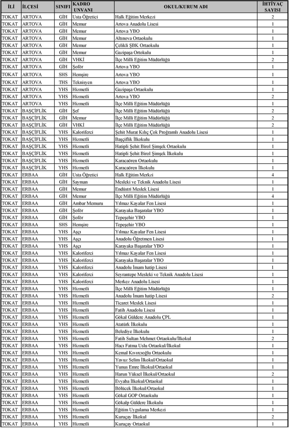 YBO 1 TOKAT ARTOVA SHS Hemşire Artova YBO 1 TOKAT ARTOVA THS Teknisyen Artova YBO 1 TOKAT ARTOVA YHS Hizmetli Gazipaşa Ortaokulu 1 TOKAT ARTOVA YHS Hizmetli Artova YBO 2 TOKAT ARTOVA YHS Hizmetli