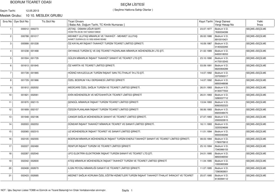 16.09.1987 Bodrum V.D. SEÇME+SEÇİLME - 0140022265 001238 001468 OKYANUS TURİZM İÇ VE DIŞ TİCARET PAZARLAMA MİMARLIK MÜHENDİSLİK LTD.ŞTİ. 21.02.1989 Bodrum V.D. SEÇME+SEÇİLME - 6400018053 001504 001735 GÜLEN MİMARLIK İNŞAAT TAAHHÜT SANAYİ VE TİCARET LTD.