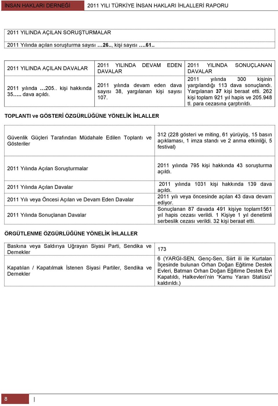 2011 YILINDA SONUÇLANAN DAVALAR 2011 yılında 300 kişinin yargılandığı 113 dava sonuçlandı. Yargılanan 37 kişi beraat etti. 262 kişi toplam 921 yıl hapis ve 205.948 tl. para cezasına çarptırıldı.