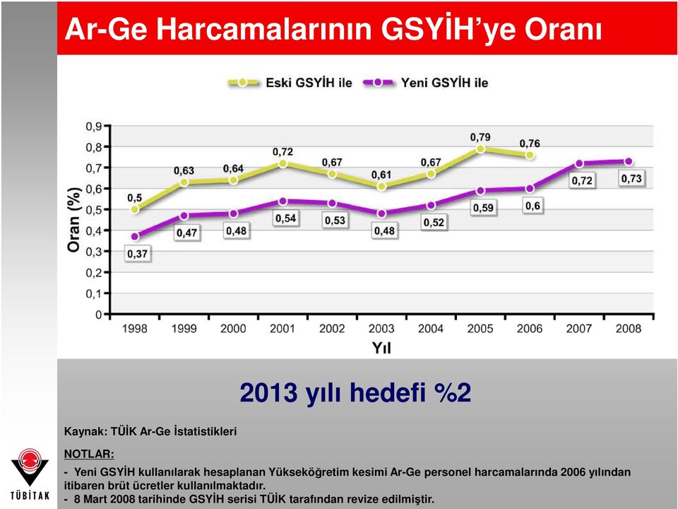 Ar-Ge personel harcamalarında 2006 yılından itibaren brüt ücretler