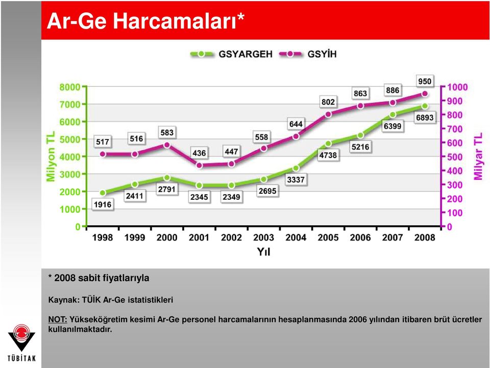 Yükseköğretim kesimi Ar-Ge personel harcamalarının