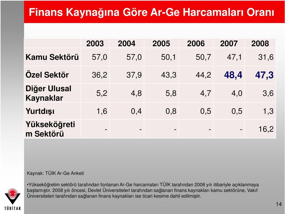 Yükseköğretim sektörü tarafından fonlanan Ar-Ge harcamaları TÜĐK tarafından 2008 yılı itibariyle açıklanmaya başlamıştır.