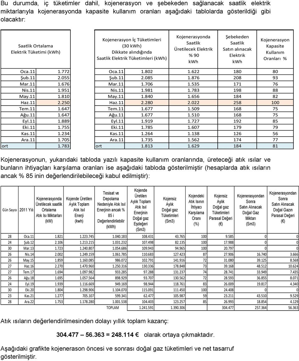 Saatlik Satın alınacak Elektrik kwh Kojenerasyon Kapasite Kullanım Oranları % Oca.11 1.772 Oca.11 1.802 1.622 180 80 Şub.11 2.055 Şub.11 2.085 1.876 208 93 Mar.11 1.676 Mar.11 1.706 1.535 171 76 Nis.