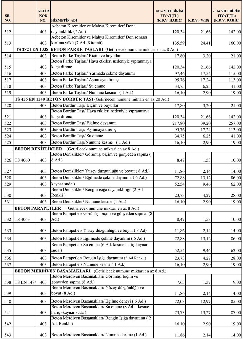 ) 514 403 Beton Parke Taşları/ Biçim ve boyutlar 17,80 3,20 21,00 Beton Parke Taşları/ Hava etkileri nedeniyle yıpranmaya 515 403 karşı direnç 120,34 21,66 142,00 516 403 Beton Parke Taşları/ Yarmada