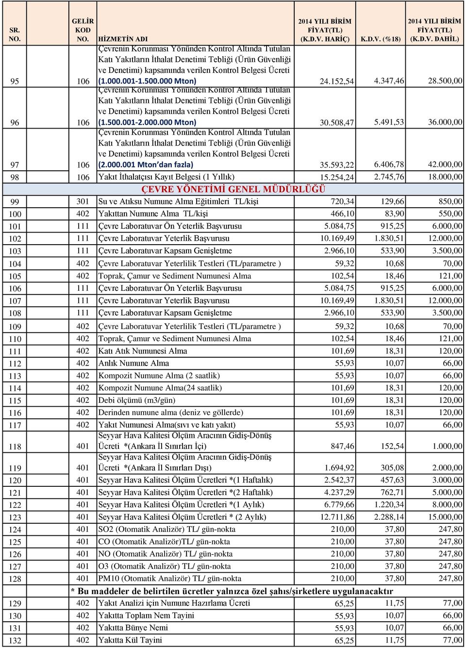 500,00 Çevrenin Korunması Yönünden Kontrol Altında Tutulan Katı Yakıtların İthalat Denetimi Tebliği (Ürün Güvenliği ve Denetimi) kapsamında verilen Kontrol Belgesi Ücreti (1.500.001-2.000.