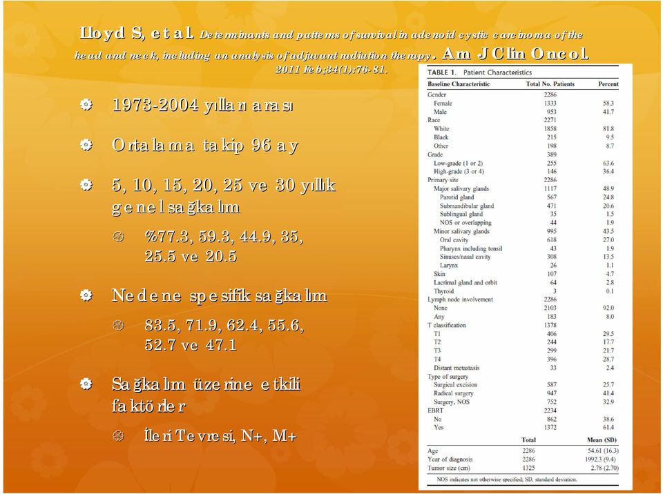 1973-2004 yıllary lları arası Ortalama takip 96 ay 5, 10, 15, 20, 25 ve 30 yılly llık genel sağkal kalım %77.3, 59.