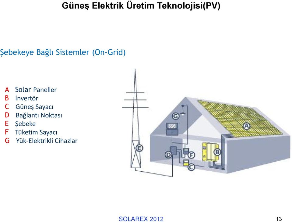 Paneller İnvertör Güneş Sayacı Bağlantı Noktası