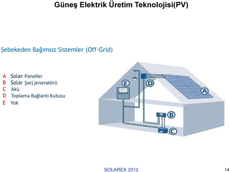 Solar Paneller B Solar Şarj jeneratörü C