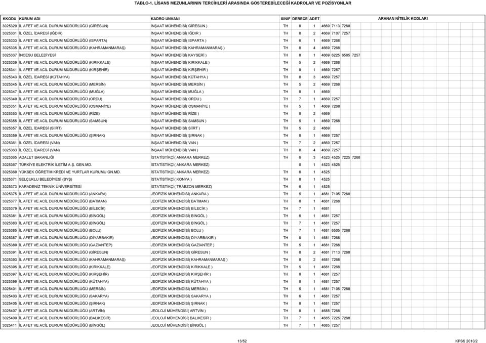BELEDİYESİ İNŞAAT MÜHENDİSİ( KAYSERİ ) TH 8 1 4669 6225 6505 7257 3025339 İL AFET VE ACİL DURUM MÜDÜRLÜĞÜ (KIRIKKALE) İNŞAAT MÜHENDİSİ( KIRIKKALE ) TH 5 2 4669 7268 3025341 İL AFET VE ACİL DURUM