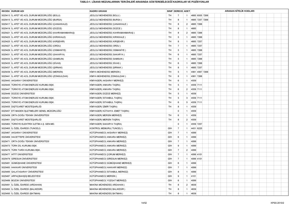 ACİL DURUM MÜDÜRLÜĞÜ (KAHRAMANMARAŞ) JEOLOJİ MÜHENDİSİ( KAHRAMANMARAŞ ) TH 8 2 4685 7268 3025423 İL AFET VE ACİL DURUM MÜDÜRLÜĞÜ (KIRIKKALE) JEOLOJİ MÜHENDİSİ( KIRIKKALE ) TH 5 1 4685 7268 3025425 İL