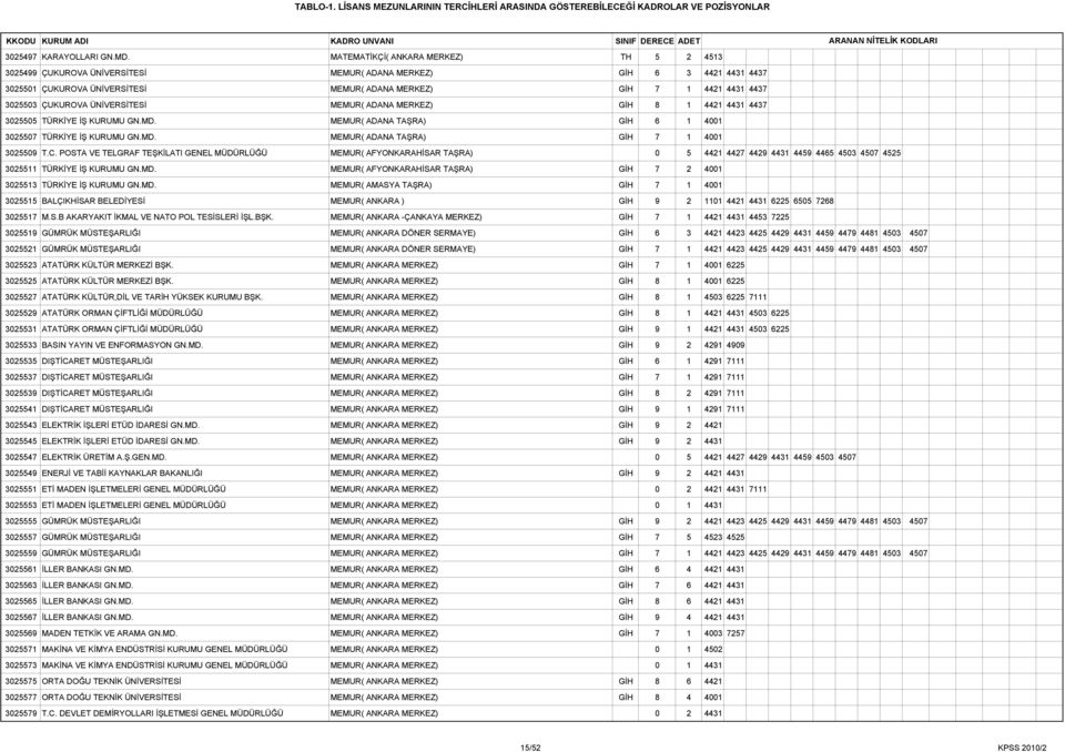 ÇUKUROVA ÜNİVERSİTESİ MEMUR( ADANA MERKEZ) GİH 8 1 4421 4431 4437 3025505 TÜRKİYE İŞ KURUMU GN.MD. MEMUR( ADANA TAŞRA) GİH 6 1 4001 3025507 TÜRKİYE İŞ KURUMU GN.MD. MEMUR( ADANA TAŞRA) GİH 7 1 4001 3025509 T.