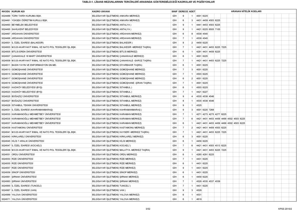 İŞLETMENİ( ANTALYA ) GİH 9 1 4421 6225 6505 7105 3024497 ARDAHAN ÜNİVERSİTESİ BİLGİSAYAR İŞLETMENİ( ARDAHAN MERKEZ) GİH 6 8 4539 4545 3024499 ARDAHAN ÜNİVERSİTESİ BİLGİSAYAR İŞLETMENİ( ARDAHAN