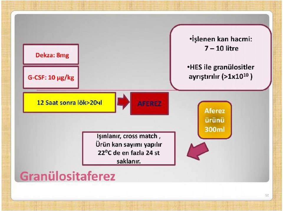 AFEREZ Işınlanır, cross match, Ürün kan sayımı yapılır 22⁰C de