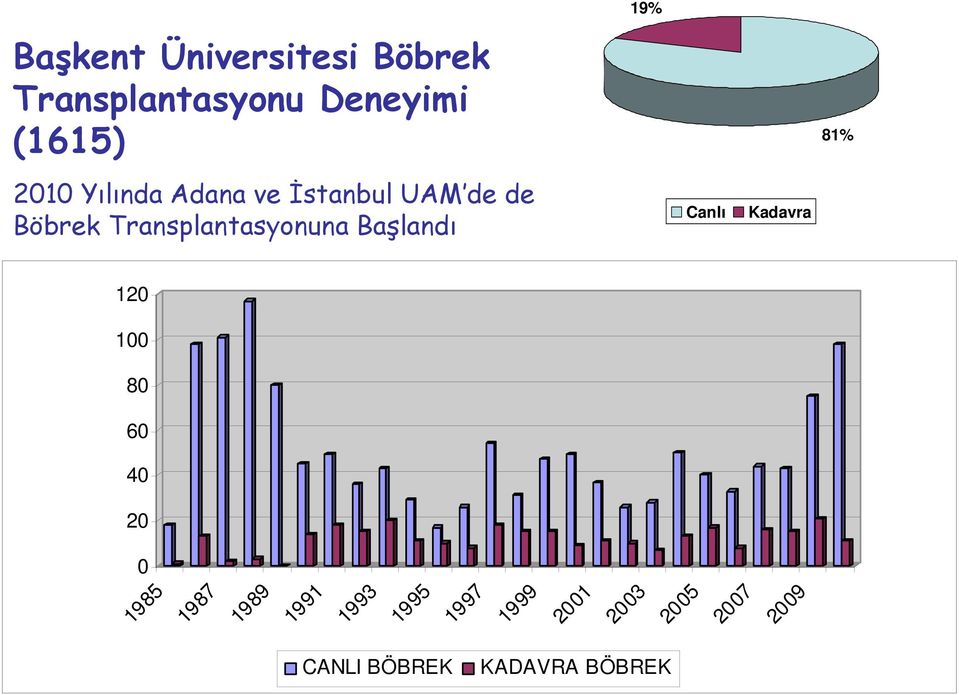 Başlandı Canlı Kadavra 120 100 80 60 40 20 0 1985 1987 1989 1991