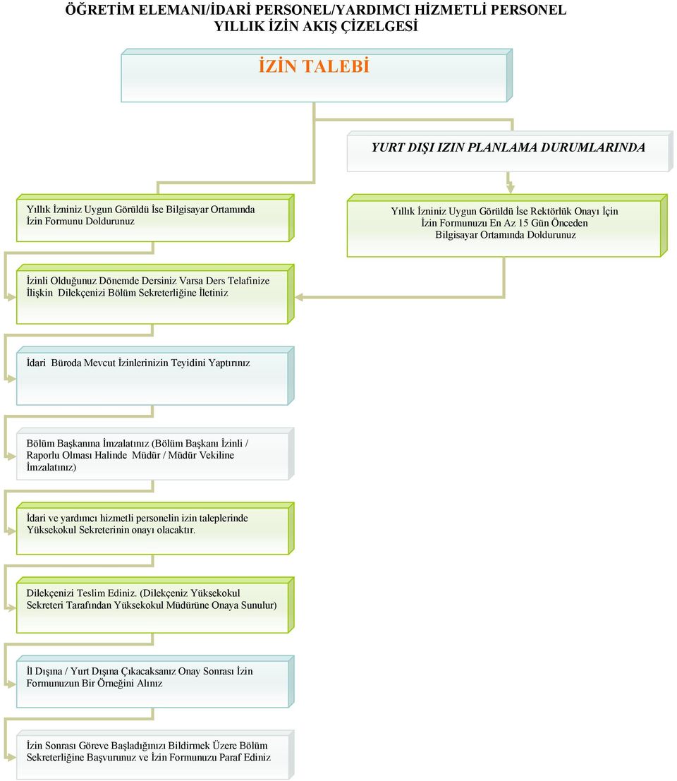 İlişkin Dilekçenizi Bölüm Sekreterliğine İletiniz İdari Büroda Mevcut İzinlerinizin Teyidini Yaptırınız Bölüm Başkanına İmzalatınız (Bölüm Başkanı İzinli / Raporlu Olması Halinde Müdür / Müdür