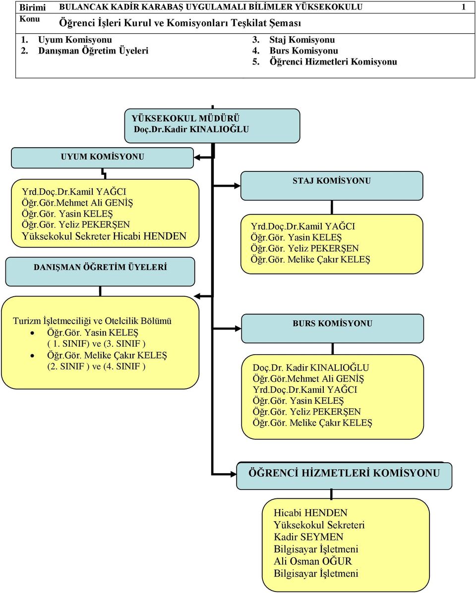 Mehmet Ali GENİŞ Öğr.Gör. Yasin KELEŞ Öğr.Gör. Yeliz PEKERŞEN Yüksekokul Sekreter Hicabi HENDEN DANIŞMAN ÖĞRETİM ÜYELERİ STAJ KOMİSYONU Yrd.Doç.Dr.Kamil YAĞCI Öğr.Gör. Yasin KELEŞ Öğr.Gör. Yeliz PEKERŞEN Öğr.