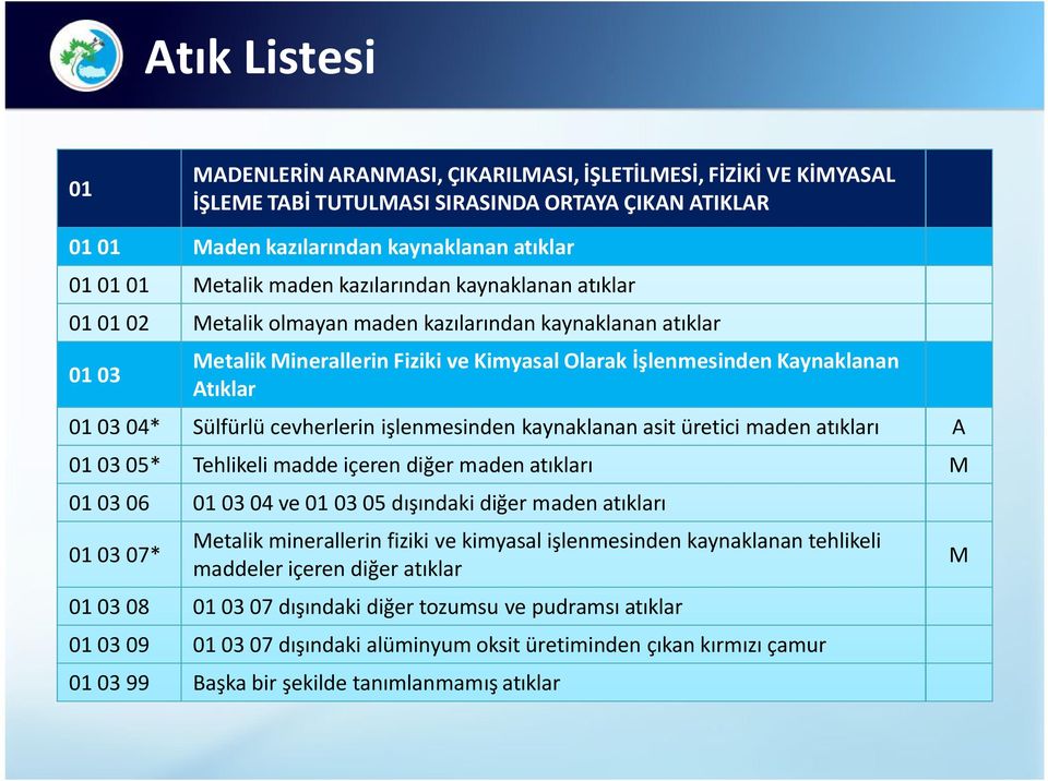 Sülfürlü cevherlerin işlenmesinden kaynaklanan asit üretici maden atıkları A 01 03 05* Tehlikeli madde içeren diğer maden atıkları M 01 03 06 01 03 04 ve 01 03 05 dışındaki diğer maden atıkları 01 03